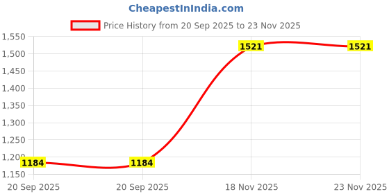 amazon.in taraash 925 Sterling Silver Leaf Design with CZ Toe Ring for Women taraash Price History Graph from 20 Sep 2025 to 23 Nov 2025