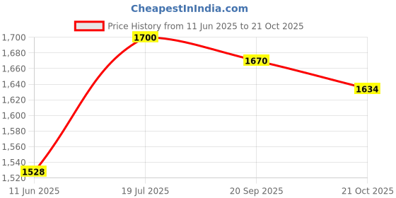 amazon.in taraash 925 Sterling Silver Plain Chain Anklets for Women taraash Price History Graph from 11 Jun 2025 to 21 Oct 2025