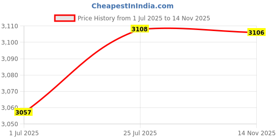 amazon.in taraash 925 Sterling Silver Rope Chain Anklet For Women taraash Price History Graph from 1 Jul 2025 to 14 Nov 2025