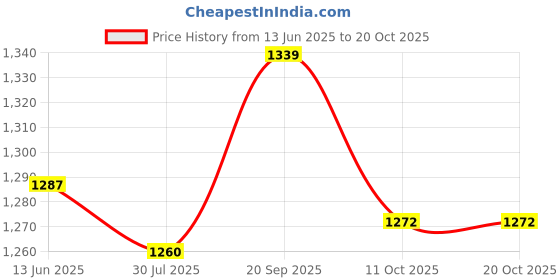 amazon.in taraash 925 Sterling Silver Rounded Band Oxidised Toe Ring for Women. taraash Price History Graph from 13 Jun 2025 to 20 Oct 2025