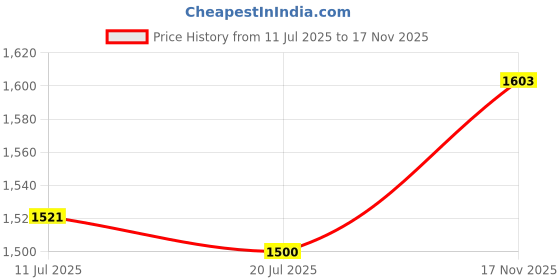 amazon.in taraash 925 Sterling Silver Stylish Square Compact Chain Necklace 18" Inch For Women/Girls taraash Price History Graph from 11 Jul 2025 to 17 Nov 2025