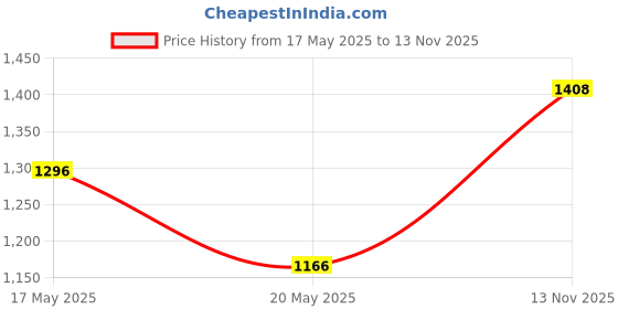 amazon.in taraash 925 Sterling Silver Toe Rings for Women | Chandi Bichiya | Metti | Foot Rings | Jodvi taraash Price History Graph from 17 May 2025 to 13 Nov 2025