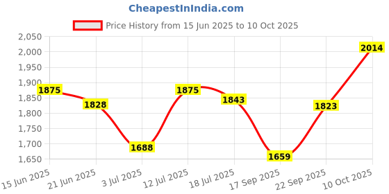 amazon.in taraash Chandi Payal | 925 Sterling Silver Beaded Snake Chain Anklets Gifts for Women/Girls taraash Price History Graph from 15 Jun 2025 to 10 Oct 2025