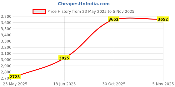 amazon.in taraash Inline Link 925 Sterling Silver Bracelet for Men BR0902S taraash Price History Graph from 23 May 2025 to 4 Nov 2025