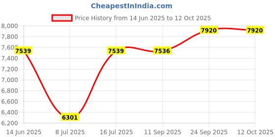amazon.in Taraash Sterling Silver Curb Chain for Men taraash Price History Graph from 14 Jun 2025 to 12 Oct 2025
