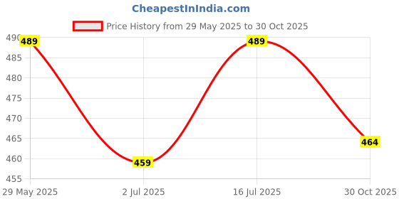 amazon.in TARAIN COLLECTION Cotton Perfect Fitted Bedsheets Size 78+72+10 with 2 Pillow Covers 18 * 28 Inches | Printed Bedsheet | Elastic Bedsheet | (White & Blue Leaf) Price History Graph from 29 May 2025 to 30 Oct 2025
