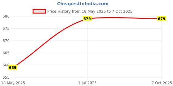 amazon.in taraka Rayon Kaftan Top Comfortable, Stylish, and Perfect for Summer Lightweight, Breathable Rayon Fabric, This Kaftan Top is Ideal for Party and Casual Wear taraka Price History Graph from 18 May 2025 to 6 Oct 2025