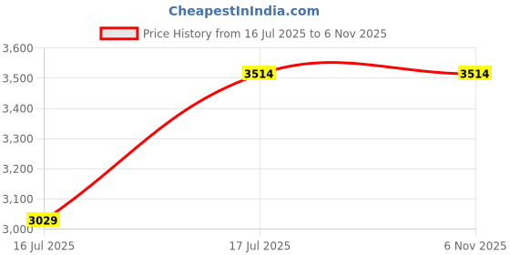 amazon.in Taran AUTO ACCESSORIE New Ather RIZTA Crash Guard | Full Accessories Combo of Crash Guard | Price History Graph from 16 Jul 2025 to 6 Nov 2025