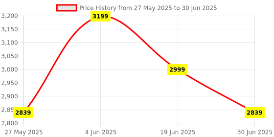 amazon.in TARAN AUTO ACCESSORIES Ola accessories set for S1 PRO GEN 2, S1 AIR & S1 X+ FRONT AND REAR CRASH GUARD WITH FRAME SLIDER (CRASH GUARD, OLA GEN 2, GEN 3) Price History Graph from 27 May 2025 to 30 Jun 2025
