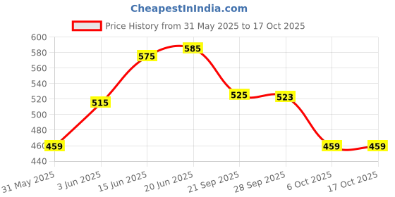 amazon.in taratrading Zhermack Tropicalgin Alginate 453G taratrading Price History Graph from 31 May 2025 to 16 Oct 2025