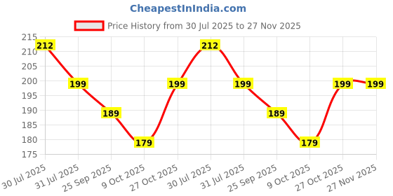 amazon.in TARAVEE Suction Phone Case Anti-Slip Silicone, Phone Suction Sticker, Silicone Suction Phone Case for Hands-Free Mobile Accessory Holder Grip for Selfies Videos (Black+Grey+Pink) Price History Graph from 30 Jul 2025 to 27 Nov 2025