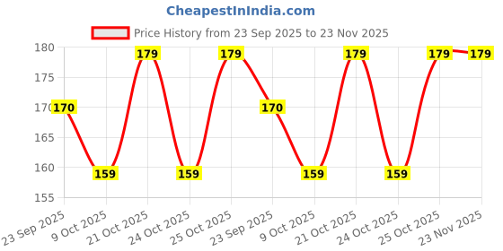 amazon.in TARAVEE Suction Phone Case Anti-Slip Silicone, Phone Suction Sticker, Silicone Suction Phone Case for Hands-Free Mobile Accessory Holder Grip for Selfies Videos (Grey) Price History Graph from 23 Sep 2025 to 22 Nov 2025