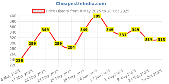 amazon.in taravee TARAVEE, i19, Selfie Stick with Tripod Stand, Black, Compatible with Mobile Phone and iPhone, Samsung, Bluetooth Extendable, 360 Degree Rotation, Portable Selfie Stand for Perfect Photos and Videos taravee Price History Graph from 8 May 2025 to 10 Oct 2025