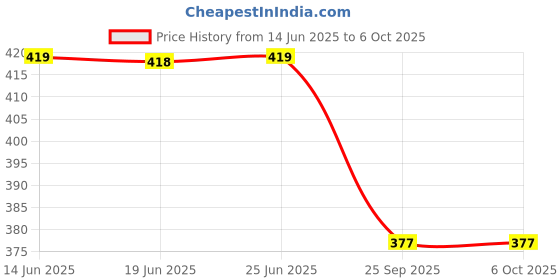 amazon.in taravee TARAVEE,i17 Selfie Stick with Tripod Stand,Extendable Bluetooth Selfie Stick for Mobile Phone,LED Light,Compatible with iPhone & 360 Degree Rotation,Selfie Stick Tripod Stand 4 in 1 Photography,selfi taravee Price History Graph from 14 Jun 2025 to 5 Oct 2025