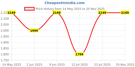 amazon.in TARBULL SuperBuddy Kids Screen Free Audio Speaker, 550+ Stories, Rhymes & Mantras Preloaded, Musical Toy with Content Upgrade & Bluetooth, Birthday Gift for Boys & Girls 3 to 10 Years (Space) tarbull Price History Graph from 14 May 2025 to 19 Nov 2025