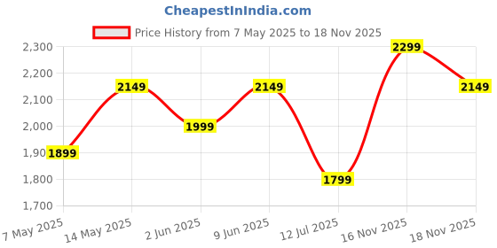 amazon.in TARBULL SuperBuddy Kids Screen Free Audio Speaker, 550+ Stories, Rhymes & Mantras Preloaded, Musical Toy with Content Upgrade & Bluetooth, Birthday Gift for Boys & Girls 3 to 10 Years (Unicorn) Price History Graph from 7 May 2025 to 18 Nov 2025