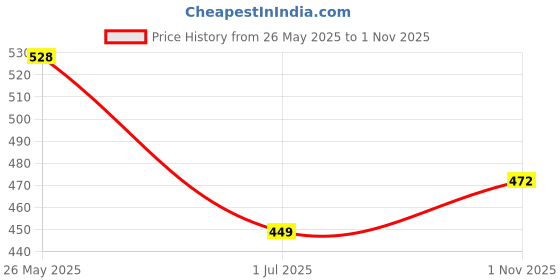 amazon.in target gold Men's Vest - 100% Cotton, White, Comfortable, Breathable, Baniyan for Men(Pack of 4) target gold Price History Graph from 26 May 2025 to 1 Nov 2025