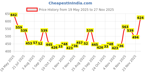 amazon.in target gold Men's Vest - 100% Cotton, White, Comfortable, Breathable, Baniyan for Men(Pack of 6) target gold Price History Graph from 19 May 2025 to 27 Nov 2025