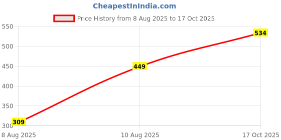 amazon.in target gold Men's Vest - 100% Cotton, White, Comfortable, Breathable, Baniyan for Men(Pack of 6) target gold Price History Graph from 8 Aug 2025 to 17 Oct 2025