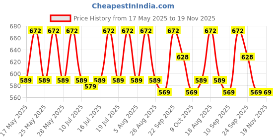 amazon.in target gold Women’s Bloomer – 100% Cotton, Soft Elastic, No Marks, Ultimate Comfort (Color May Vary) Pack of 8-90cm target gold Price History Graph from 17 May 2025 to 19 Nov 2025