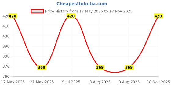 amazon.in target gold Women’s Bloomer – 100% Cotton, Soft Elastic, No Marks, Ultimate Comfort(Color&Print May Vary) target gold Price History Graph from 17 May 2025 to 18 Nov 2025