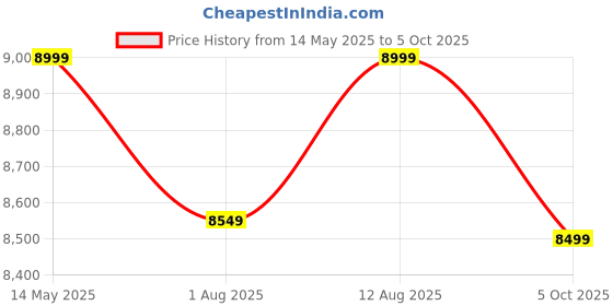 amazon.in TARGET HYGIENE Janitor Cart Trolley with Free 1 Pc Caution Wet Floor Sign Board (Full Set) target hygiene Price History Graph from 14 May 2025 to 5 Oct 2025