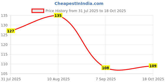 amazon.in TARGET PUBLICATIONS Graph Books | A4 Size 56 Pages | Soft Cover | Numbered Pages and Ruled Margins | Graph Paper with 1 cm Squares | Pack of 3 Price History Graph from 31 Jul 2025 to 18 Oct 2025