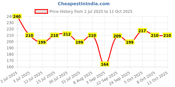 amazon.in target publications Jumbo Drawing Book for Kids, Artists | Big Plain Sketch Pad for Artists, Children, Students | 34 White Blank Unruled Pages | Size - 37 x 27 cm Papers | Soft Cover | Sketching, Colouring, Painting | Set of 3 target publications Price History Graph from 2 Jul 2025 to 11 Oct 2025