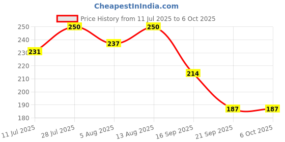 amazon.in TARGET PUBLICATIONS Red and Blue Line with Gap Books | Small Four Line with Gap Books | 172 Ruled Pages | Hard Brown Cover | 155 cm x 19 cm Approx | Pack of 5 Notebooks | GSM 57 Price History Graph from 11 Jul 2025 to 6 Oct 2025