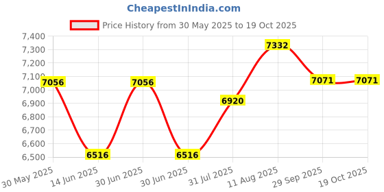 amazon.in Tarifold Double DVD Sleeves for DVD Storage, Two DVDs Per Storage Pocket with Space for Cover and Booklet, 50 Sleeves (10280) Price History Graph from 30 May 2025 to 18 Oct 2025