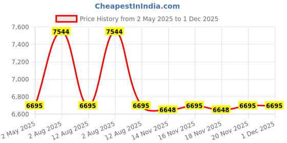 amazon.in Tarifold DVD Protective Sleeve for DVD Storage with Binder Holes, Closing Flap, and Space for Cover, 100/Pack (10282) Price History Graph from 2 May 2025 to 1 Dec 2025