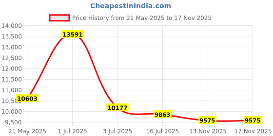 amazon.in Tarifold, Inc. D291 Desktop Reference Starter Set, 10 Pockets, 5 Tabs Price History Graph from 21 May 2025 to 16 Nov 2025