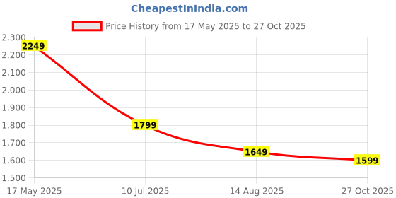 amazon.in zouk Tarini Clutch - | Chic & Elegant Vegan Leather Clutch for Women | zouk Price History Graph from 17 May 2025 to 27 Oct 2025