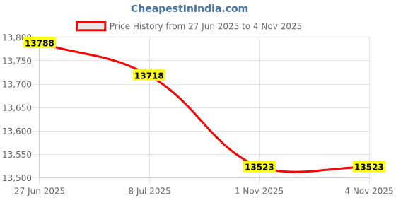 amazon.in tarion Camera Bag Small: Camera Backpack Case with Laptop Compartment Waterproof Rain Cover Photography DSLR Bag TB-S Series tarion Price History Graph from 27 Jun 2025 to 3 Nov 2025
