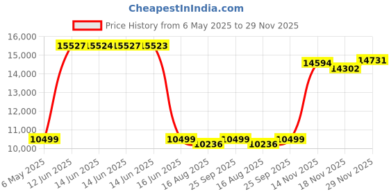 amazon.in tarion Hardshell Camera Backpack Bag: Hard Side Camera Backpack Case for Photographer with Waterproof Raincover TR-H tarion Price History Graph from 6 May 2025 to 29 Nov 2025
