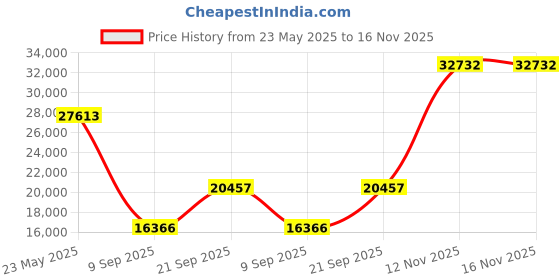 amazon.in tarion RB-02 Camera Backpack with Waterproof Rain Cover and Tablet Compartment for SLR/DSLR/Mirrorless Camera Bag tarion Price History Graph from 23 May 2025 to 16 Nov 2025