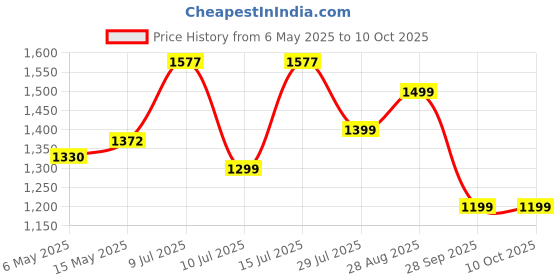 amazon.in Tarkan 3-Tier Rolling Metal Storage Cart, Mesh Baskets with 360° Wheels, Multipurpose Trolley (Black) Price History Graph from 6 May 2025 to 10 Oct 2025