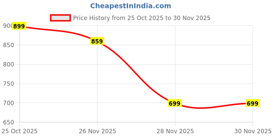 amazon.in TARKAN 4-Tier Metal Mesh Shoe Rack Organizer, Heavy Duty, 72x58x28cm, Adjustable Feet (Black) Price History Graph from 25 Oct 2025 to 30 Nov 2025