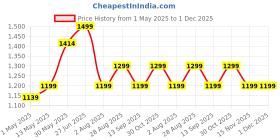 amazon.in TARKAN Durable Steel Shoe Rack Storage Organiser with Slanted Shelves, Black (4 Tier) Price History Graph from 1 May 2025 to 1 Dec 2025
