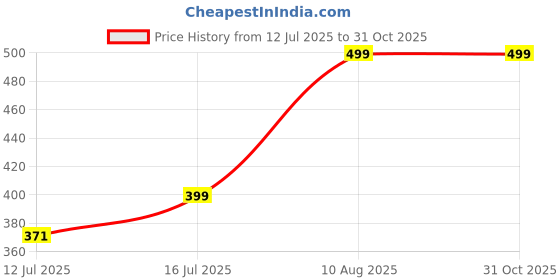 amazon.in Tarkan Mini Folding Study Table, Portable Bed Tray for Working, Drawing, Writing, Reading, Eating for Kids (Blue) Price History Graph from 12 Jul 2025 to 31 Oct 2025