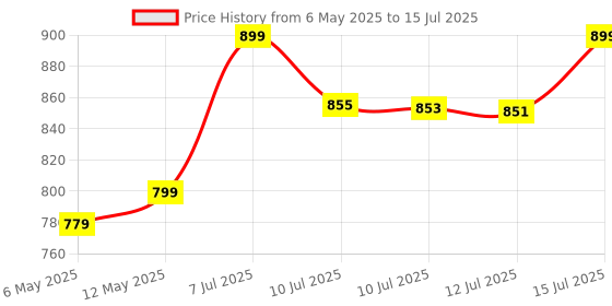 amazon.in Tarkan Portable Folding Laptop Desk for Bed, Lapdesk with Handle, Drawer, Cup & Mobile/Tablet Holder for Study, Eating, Work (Blue) tarkan Price History Graph from 6 May 2025 to 15 Jul 2025