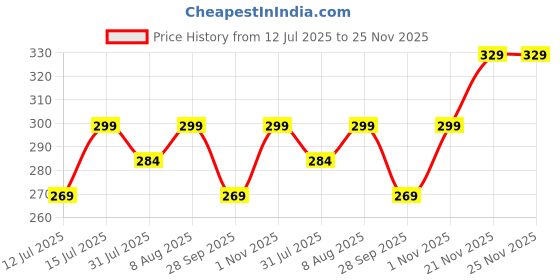 amazon.in Tarkan Safety Cabinet Lock (8-Pack), Child Proofing Adjustable Door Latch for Drawers, Fridge, Furniture with 3M Adhesive (White) Price History Graph from 12 Jul 2025 to 21 Nov 2025