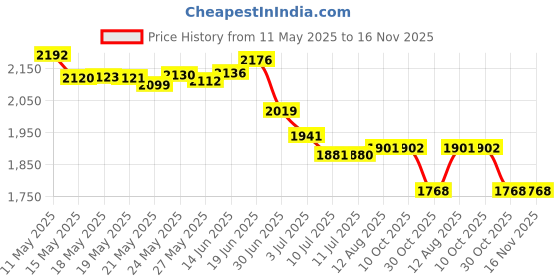 amazon.in xsylohxl Tarot Bags Set, Tarot, 6 PCS xsylohxl Price History Graph from 11 May 2025 to 16 Nov 2025