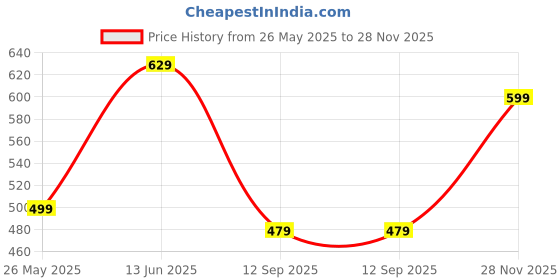 amazon.in Tarot Card Deck, Tarot Cards Deck 78 Original, Premium Tarot Card Set with Storage Box, Ideal for Divination, Meditation and Spiritual Guidance, Beginners and Professionals Price History Graph from 26 May 2025 to 28 Nov 2025