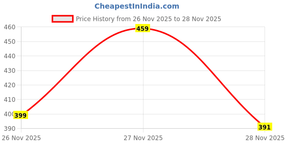 amazon.in Tarot Card Deck, Tarot Cards Deck 78 Original, Tarot Card, Professionals, and Spiritual Seekers, Perfect for Divination & Spiritual Guidance, Excluding Instruction Book Price History Graph from 26 Nov 2025 to 28 Nov 2025