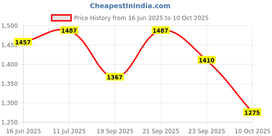 amazon.in Tarot Cards Shiva Oracle Cards Religious Cards Shiv Blessings Shiv Guidance Spiritual Message Price History Graph from 16 Jun 2025 to 10 Oct 2025
