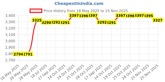 amazon.in Tarpaulin 2 Diameter 550 GSM for 4500 LTR Multicolor Biofloc Fish Farming Tank Round Pond Weight 6.92 Kg Height 1.5 Mtr Price History Graph from 18 May 2025 to 25 Nov 2025