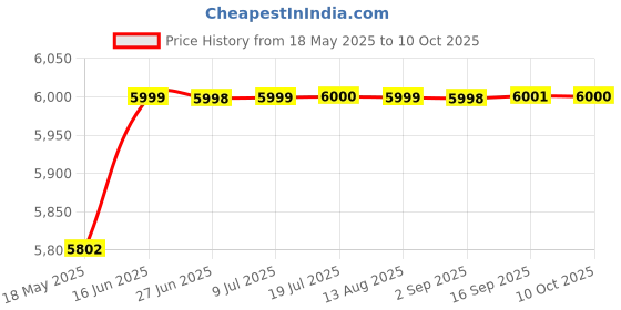 amazon.in Tarpaulin 4 Diameter 450 GSM for 16000 LTR Multicolor Biofloc Fish Farming Tank Round Pond 14.14 Kg Height 1.5 Mtr Price History Graph from 18 May 2025 to 10 Oct 2025