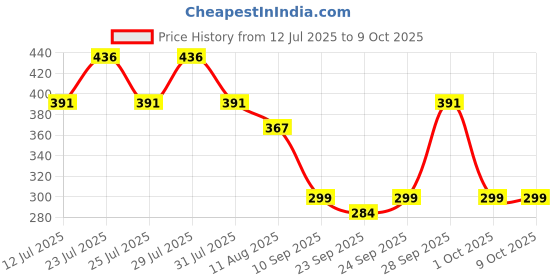 amazon.in Tarsons 15ml Graduated Centrifuge Tube Polypropylene Radiation Sterile 546021 (1 Pack - 25 Pcs) Price History Graph from 12 Jul 2025 to 9 Oct 2025