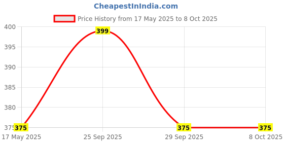 amazon.in Tarsons 15ml Graduated Centrifuge Tube, Polypropylene/High density Polyethylene, Autoclave,Conical Bottom, Leak proof Tubes, Non - Sterile 1Pack - 25 Pcs Price History Graph from 17 May 2025 to 8 Oct 2025
